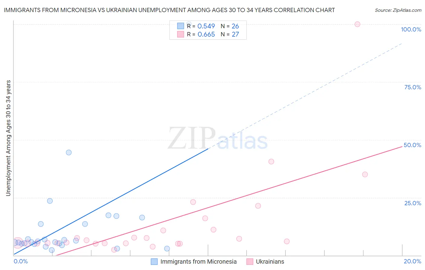 Immigrants from Micronesia vs Ukrainian Unemployment Among Ages 30 to 34 years