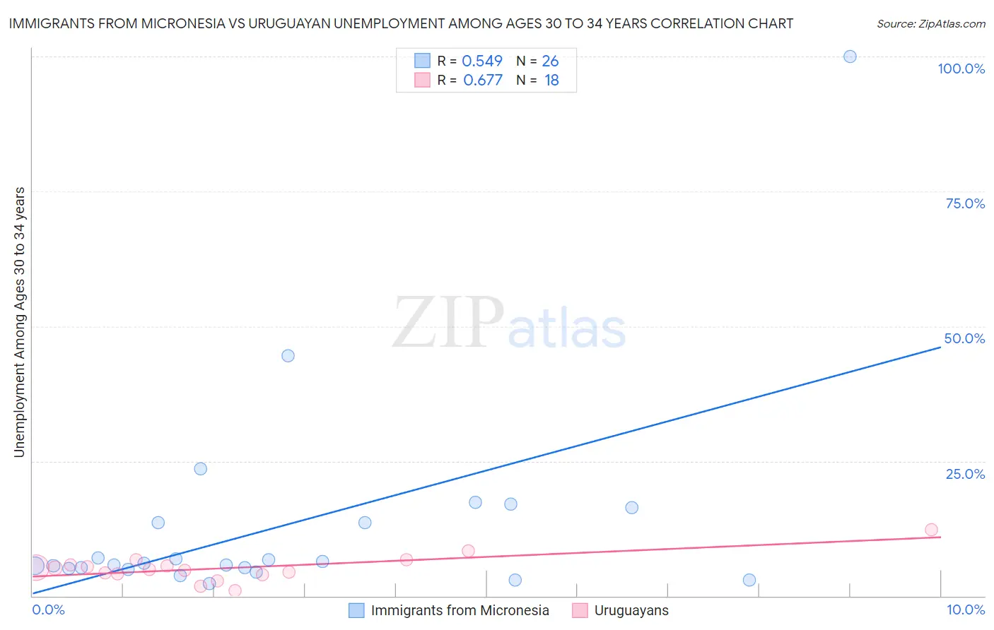Immigrants from Micronesia vs Uruguayan Unemployment Among Ages 30 to 34 years
