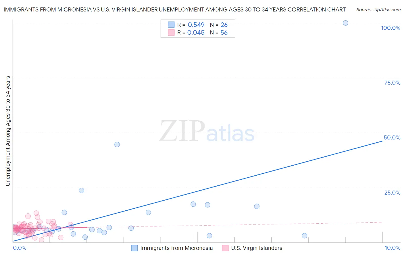 Immigrants from Micronesia vs U.S. Virgin Islander Unemployment Among Ages 30 to 34 years