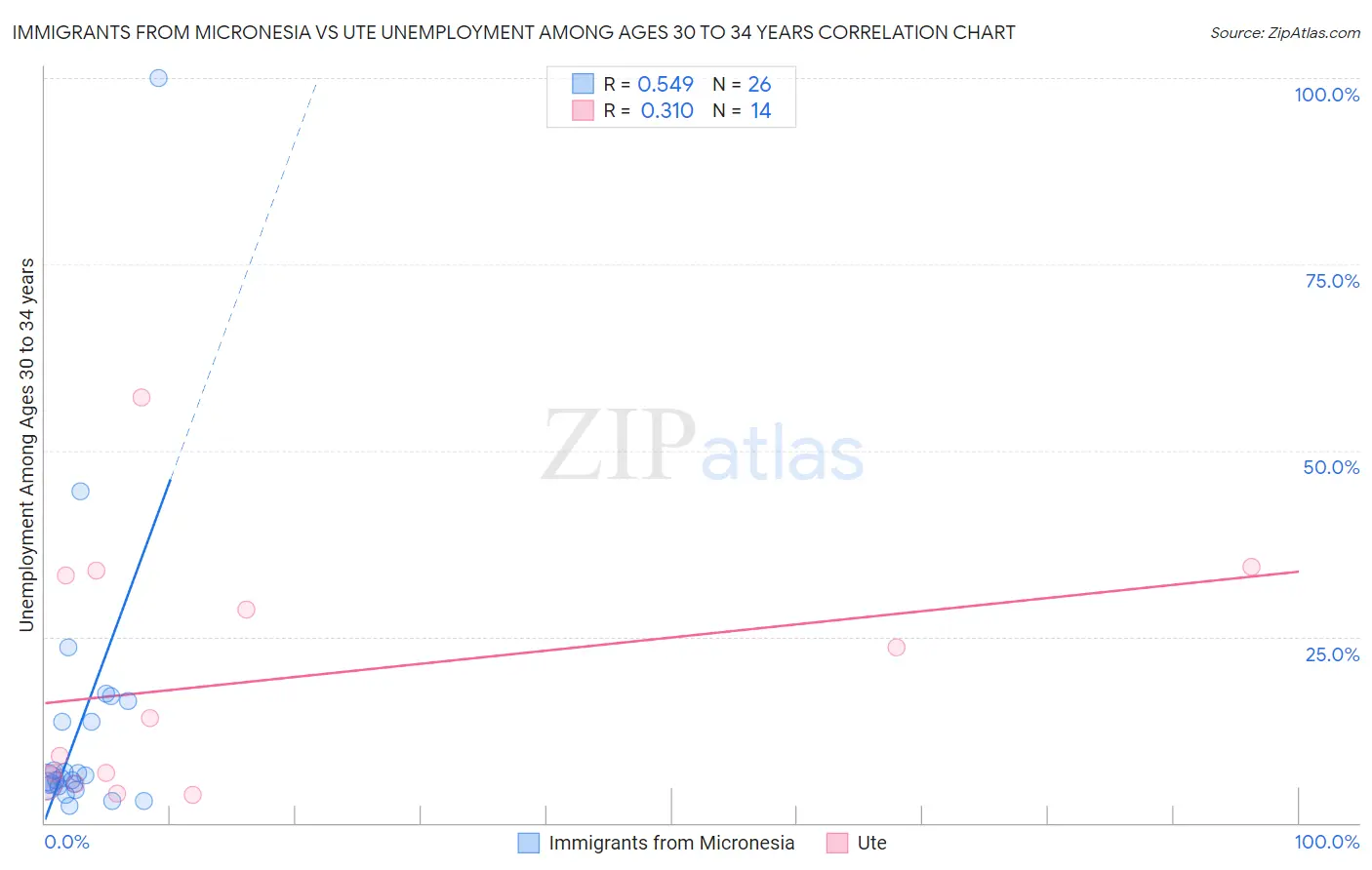 Immigrants from Micronesia vs Ute Unemployment Among Ages 30 to 34 years