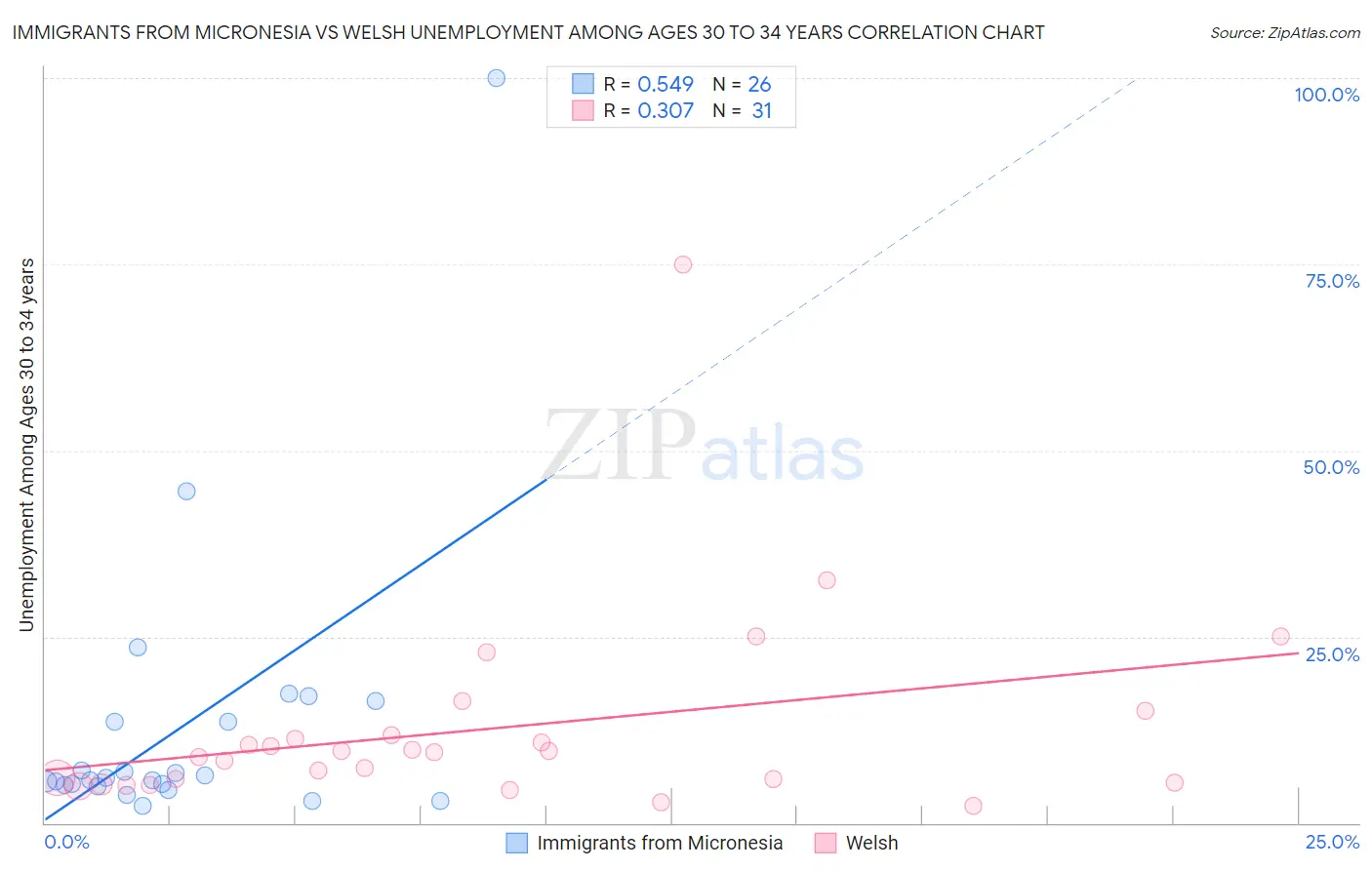 Immigrants from Micronesia vs Welsh Unemployment Among Ages 30 to 34 years