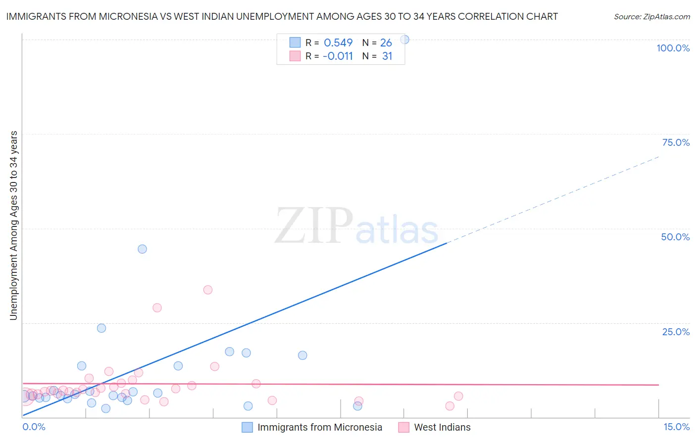 Immigrants from Micronesia vs West Indian Unemployment Among Ages 30 to 34 years