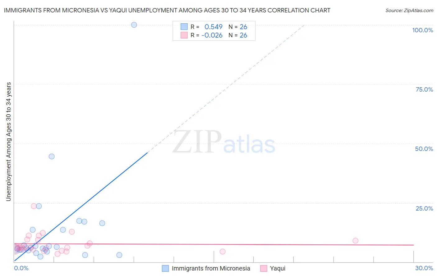 Immigrants from Micronesia vs Yaqui Unemployment Among Ages 30 to 34 years