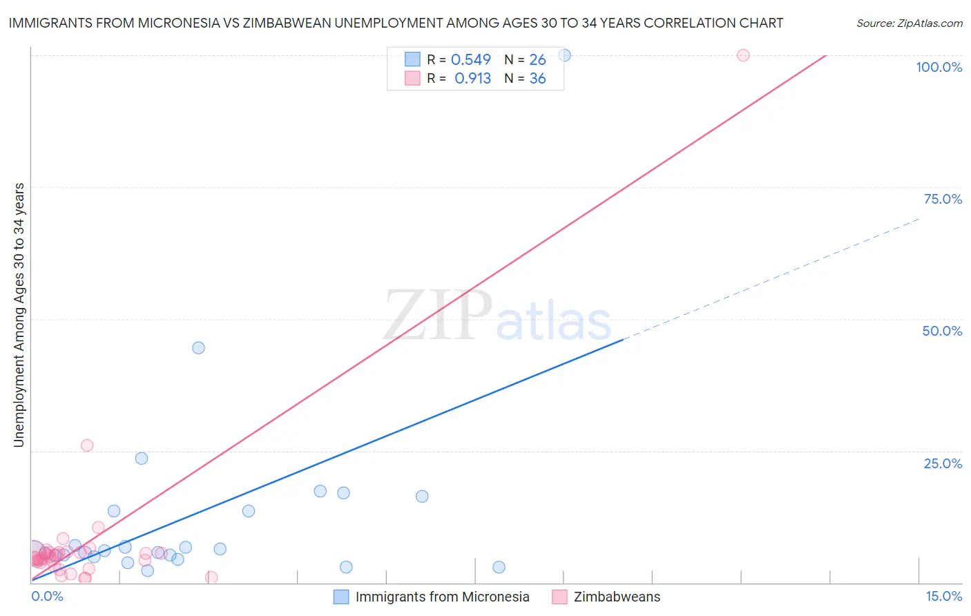 Immigrants from Micronesia vs Zimbabwean Unemployment Among Ages 30 to 34 years