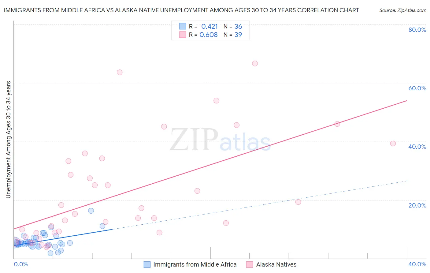 Immigrants from Middle Africa vs Alaska Native Unemployment Among Ages 30 to 34 years