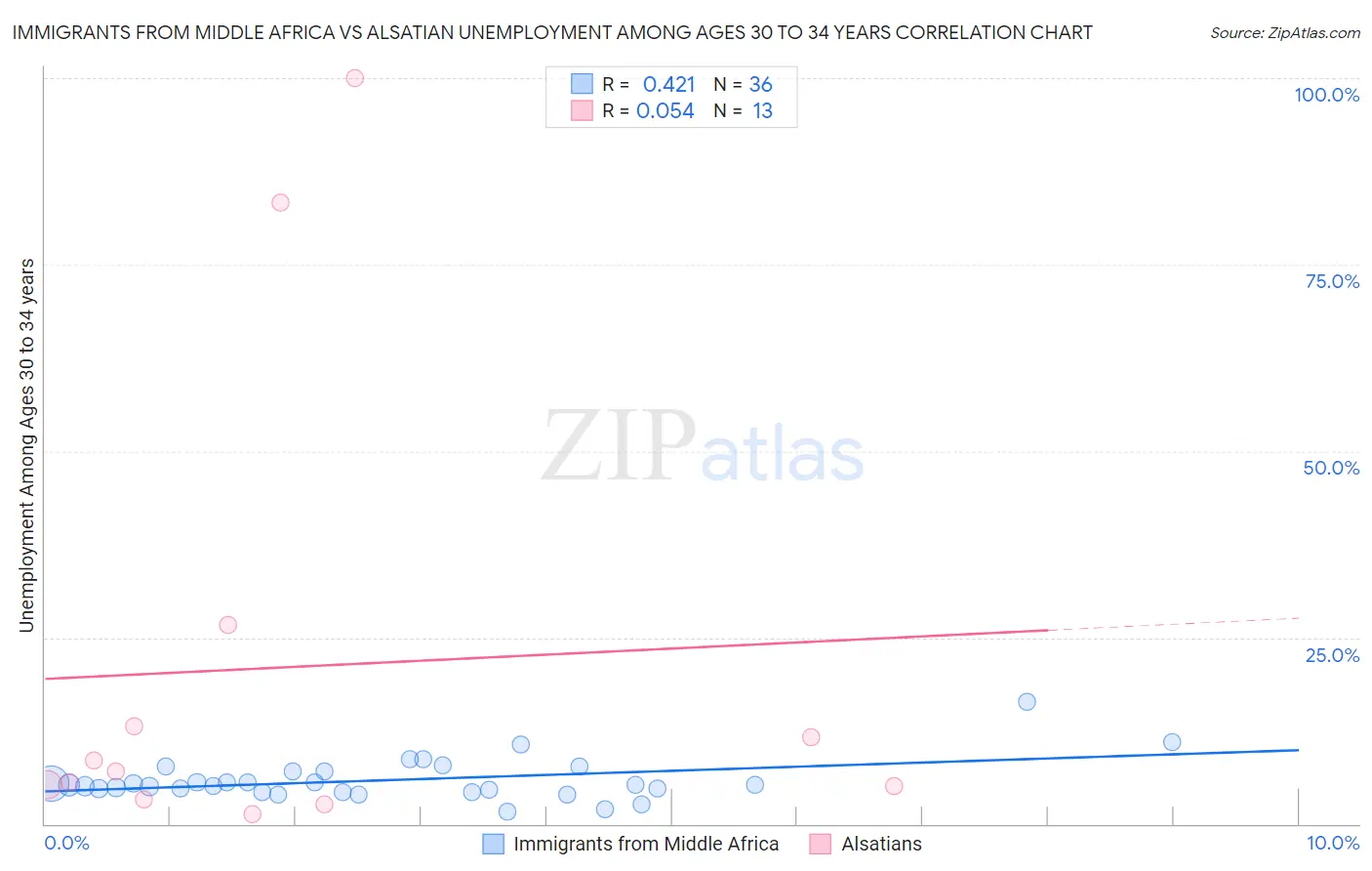 Immigrants from Middle Africa vs Alsatian Unemployment Among Ages 30 to 34 years