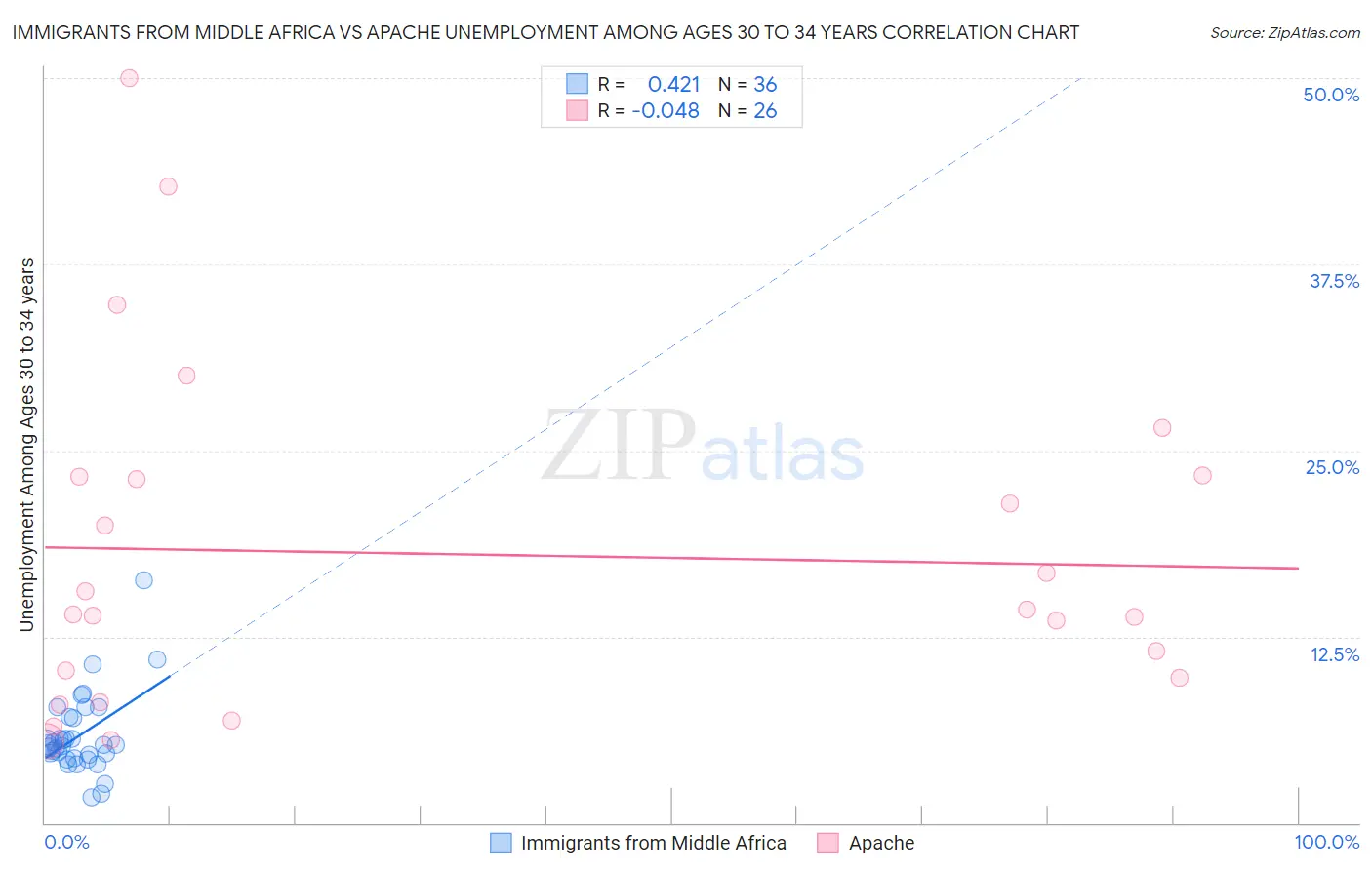 Immigrants from Middle Africa vs Apache Unemployment Among Ages 30 to 34 years