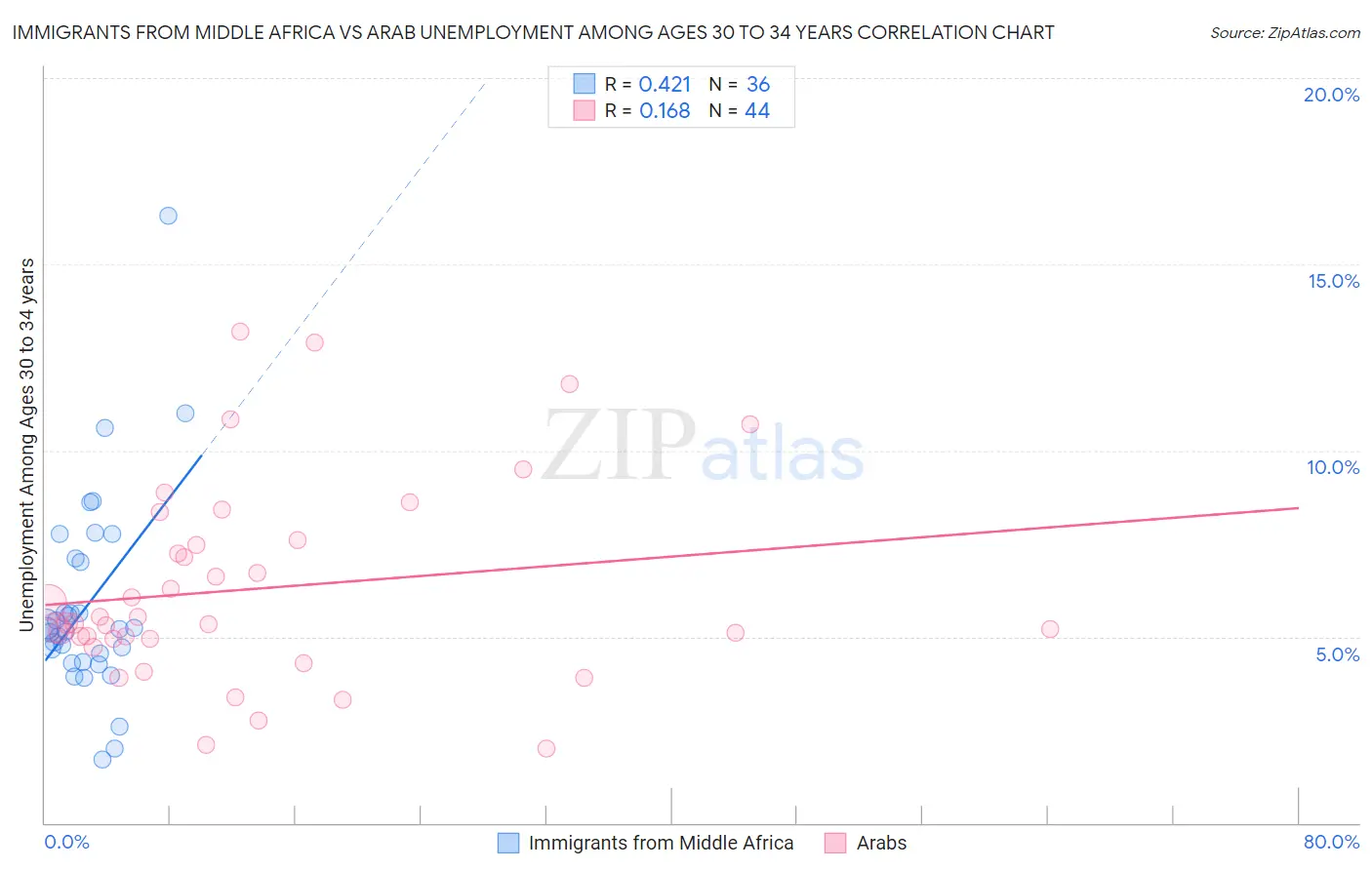 Immigrants from Middle Africa vs Arab Unemployment Among Ages 30 to 34 years