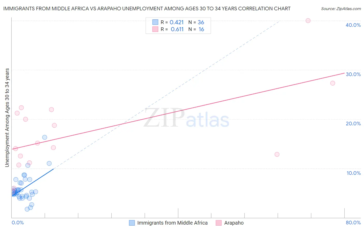 Immigrants from Middle Africa vs Arapaho Unemployment Among Ages 30 to 34 years
