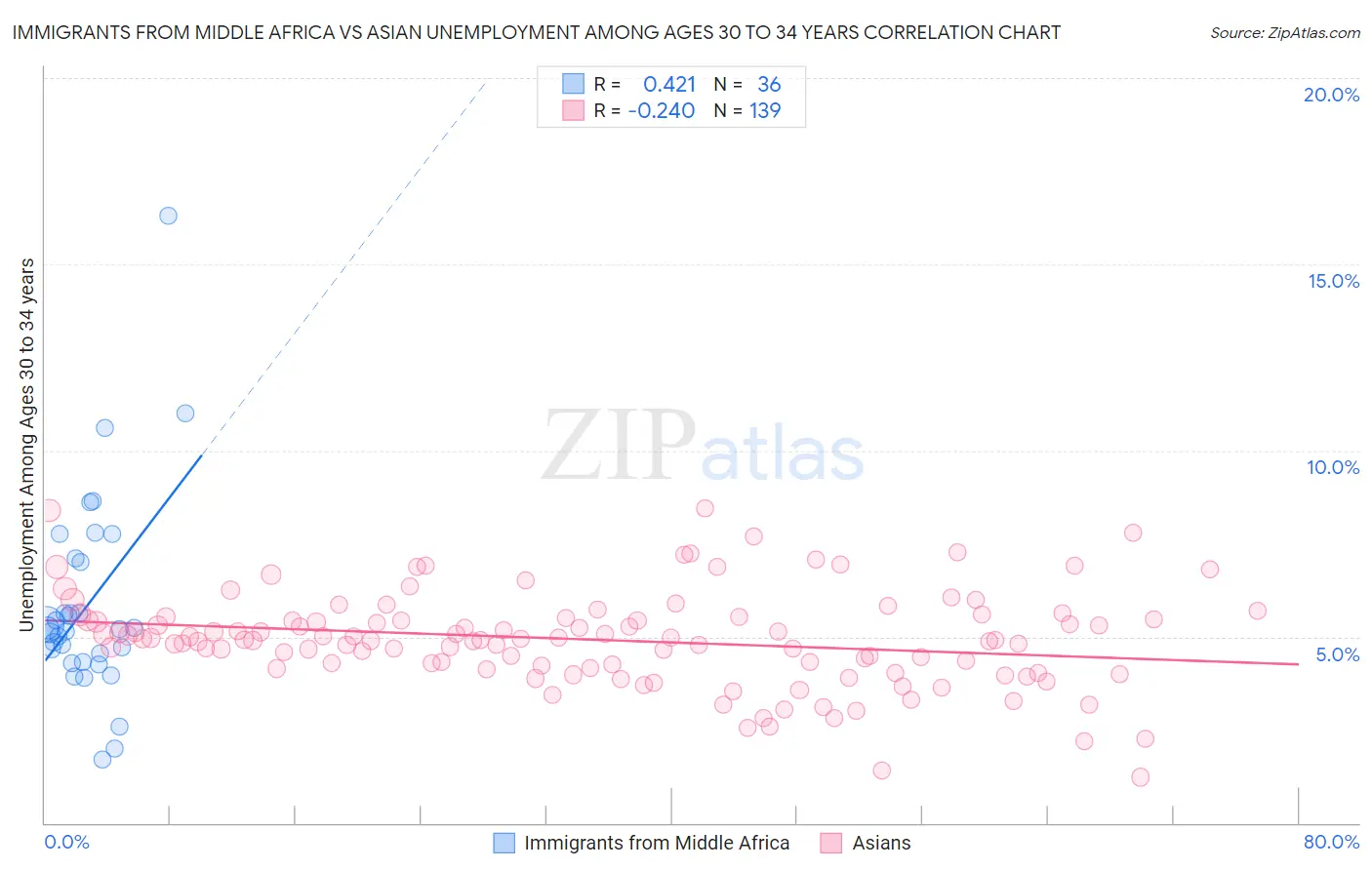 Immigrants from Middle Africa vs Asian Unemployment Among Ages 30 to 34 years
