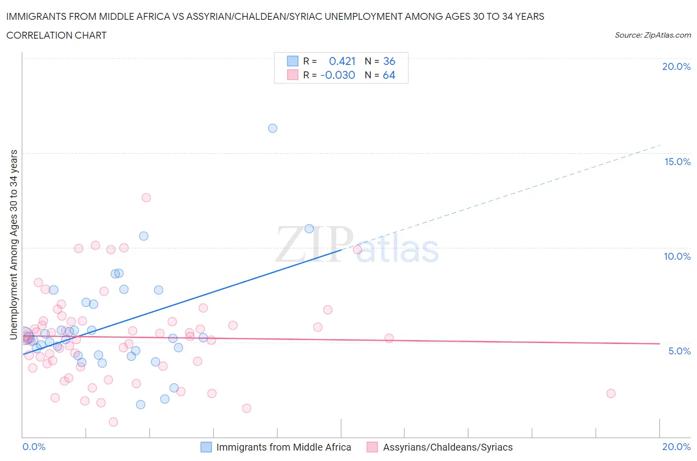 Immigrants from Middle Africa vs Assyrian/Chaldean/Syriac Unemployment Among Ages 30 to 34 years