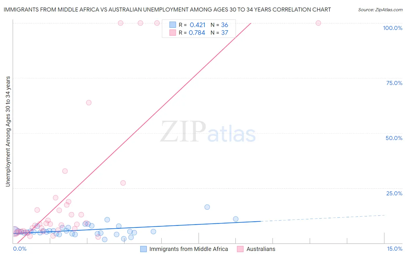 Immigrants from Middle Africa vs Australian Unemployment Among Ages 30 to 34 years