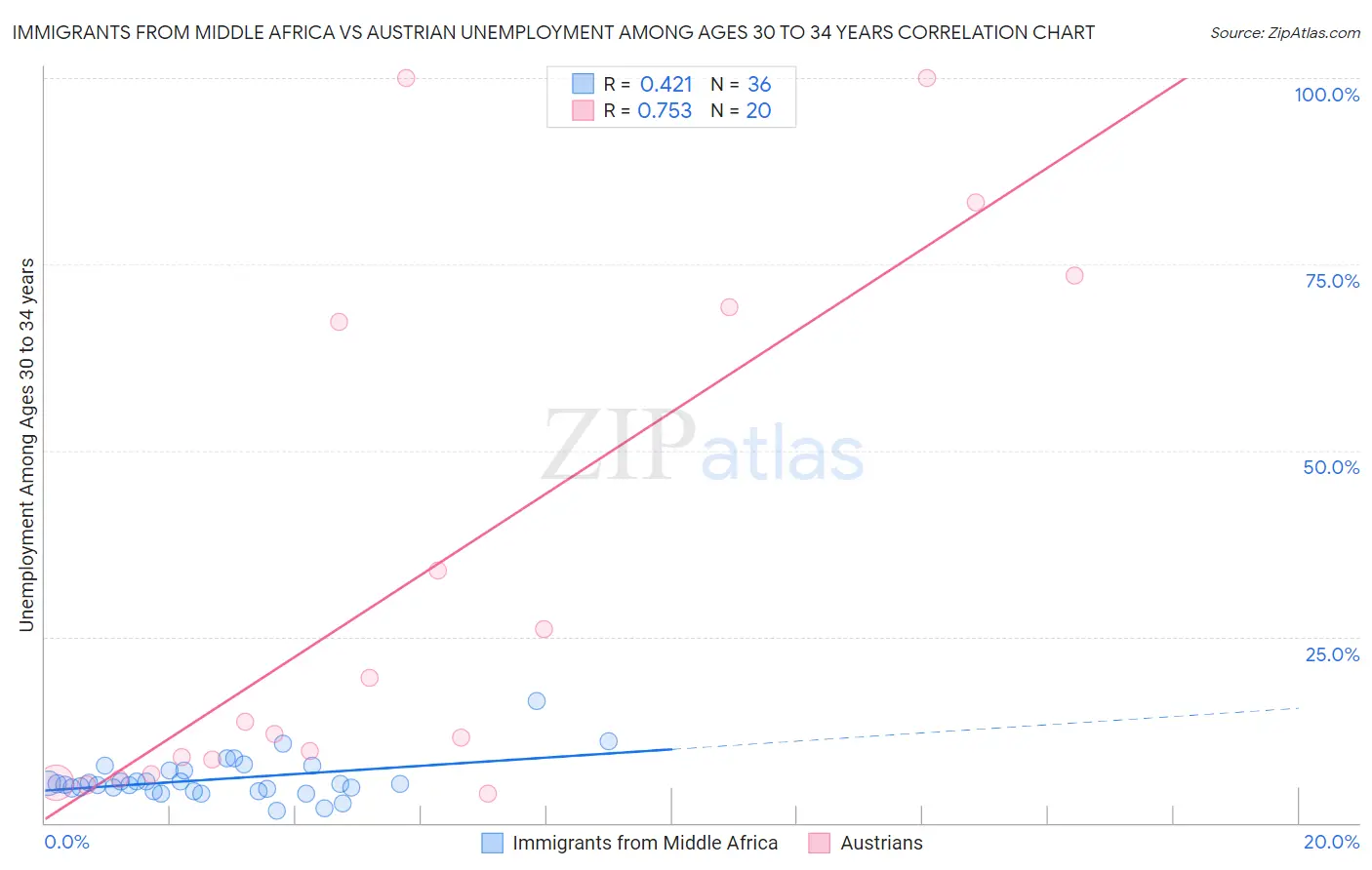 Immigrants from Middle Africa vs Austrian Unemployment Among Ages 30 to 34 years