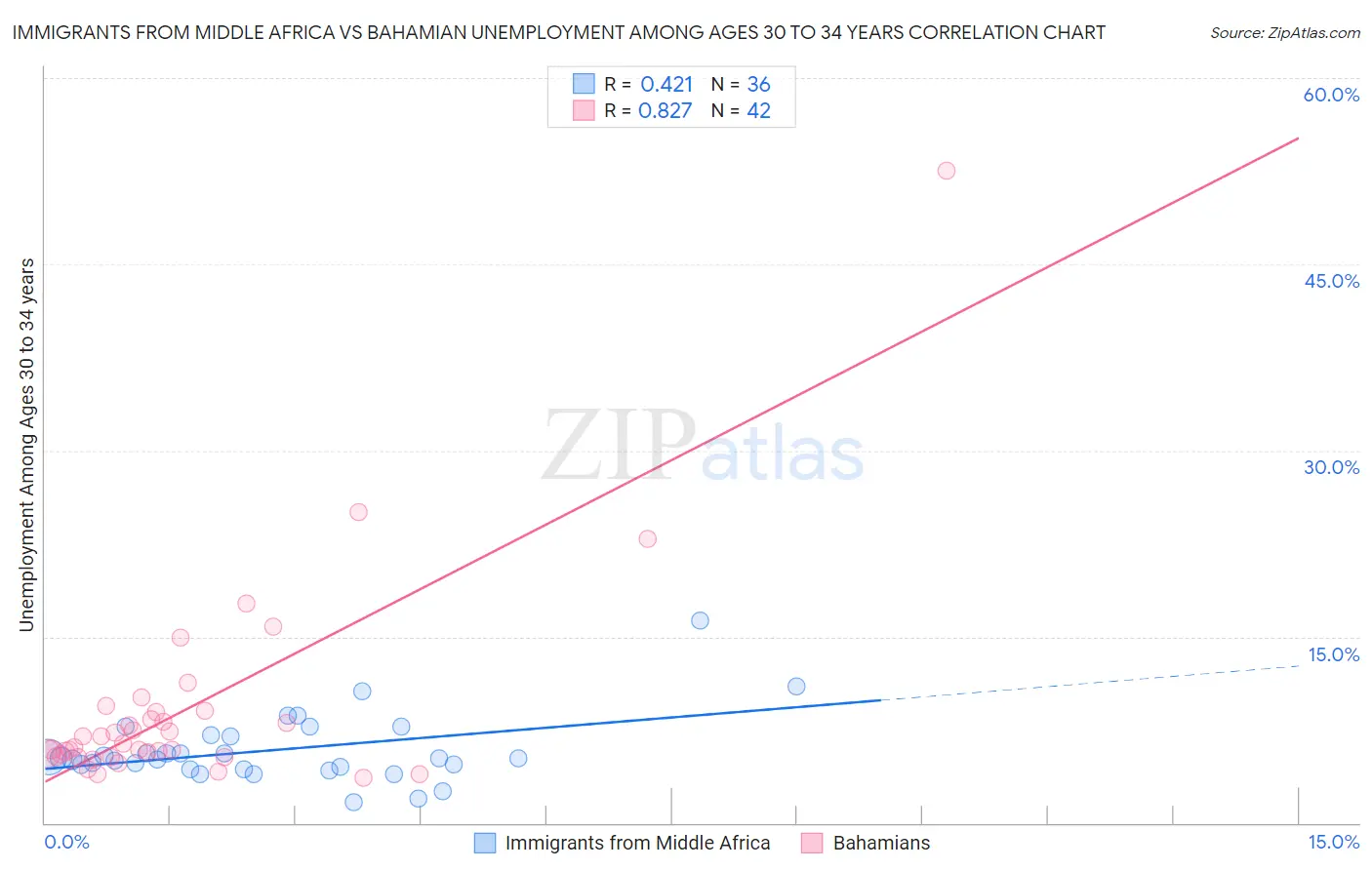 Immigrants from Middle Africa vs Bahamian Unemployment Among Ages 30 to 34 years