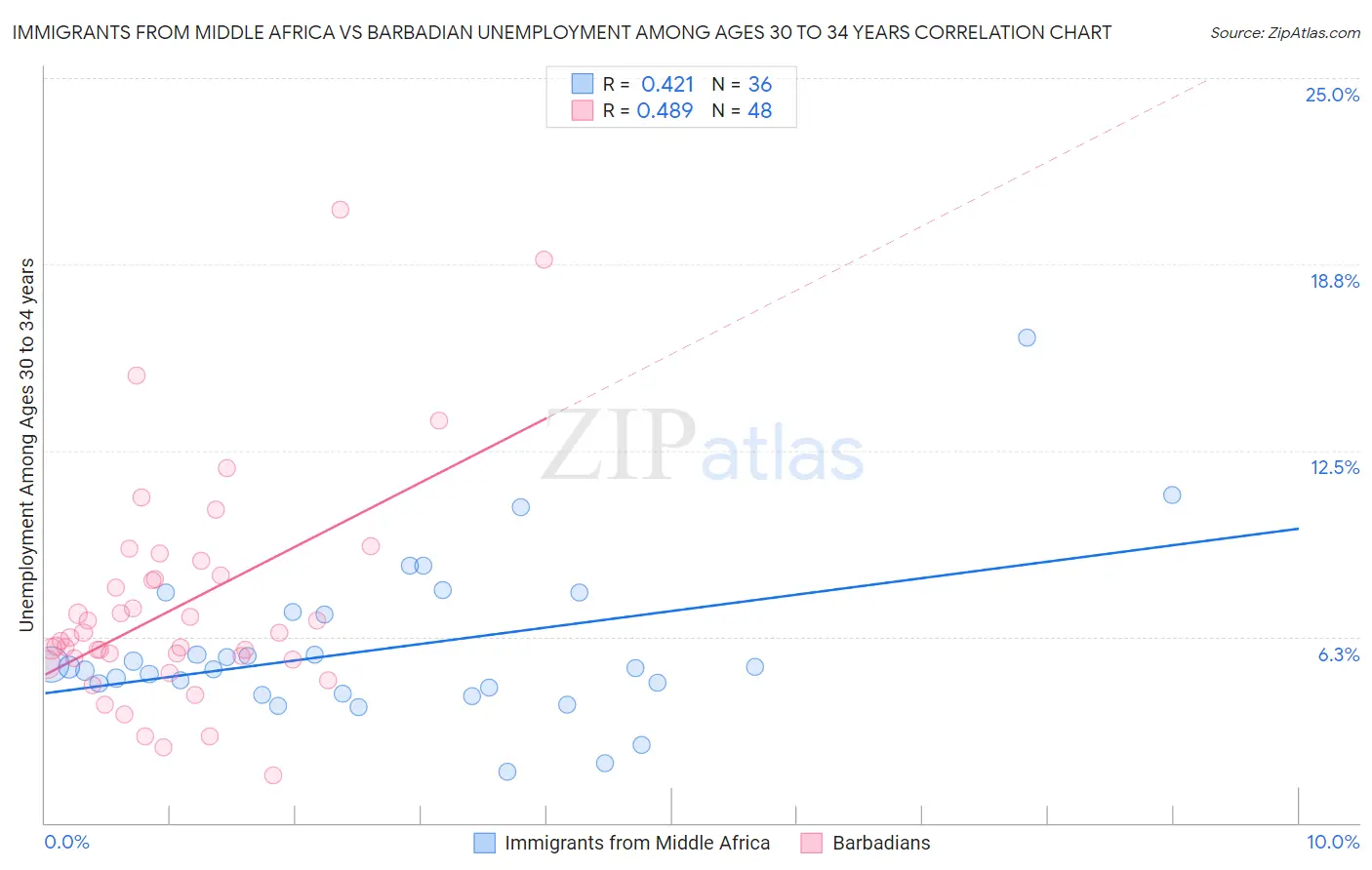 Immigrants from Middle Africa vs Barbadian Unemployment Among Ages 30 to 34 years