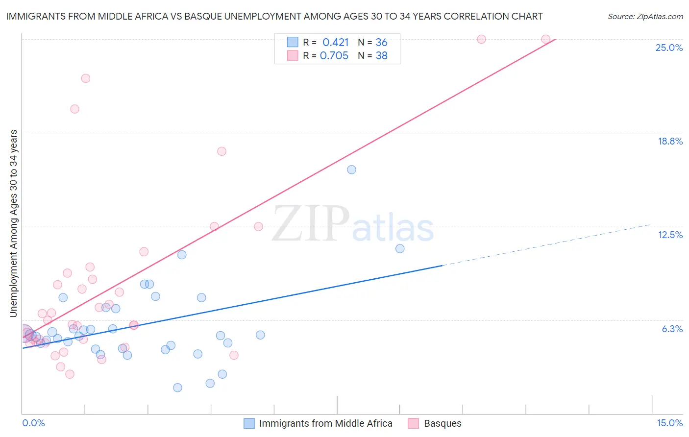 Immigrants from Middle Africa vs Basque Unemployment Among Ages 30 to 34 years