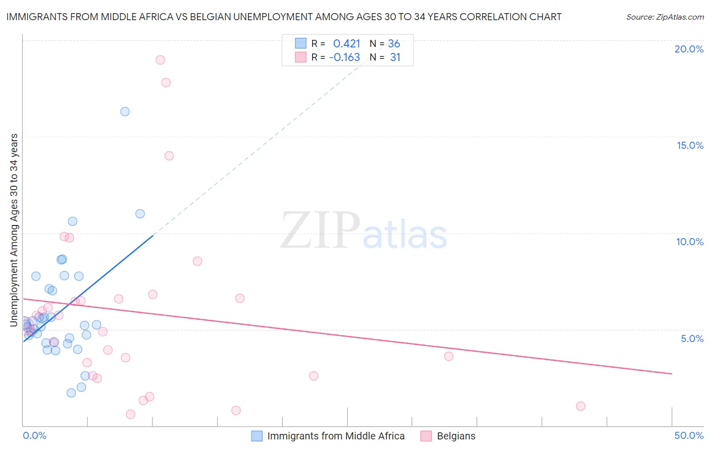 Immigrants from Middle Africa vs Belgian Unemployment Among Ages 30 to 34 years