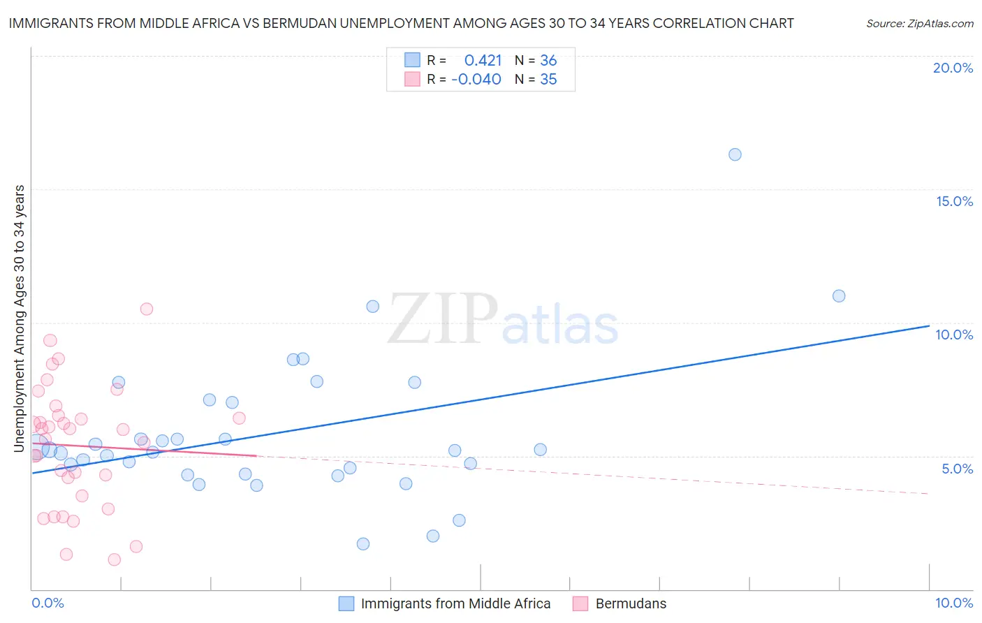 Immigrants from Middle Africa vs Bermudan Unemployment Among Ages 30 to 34 years