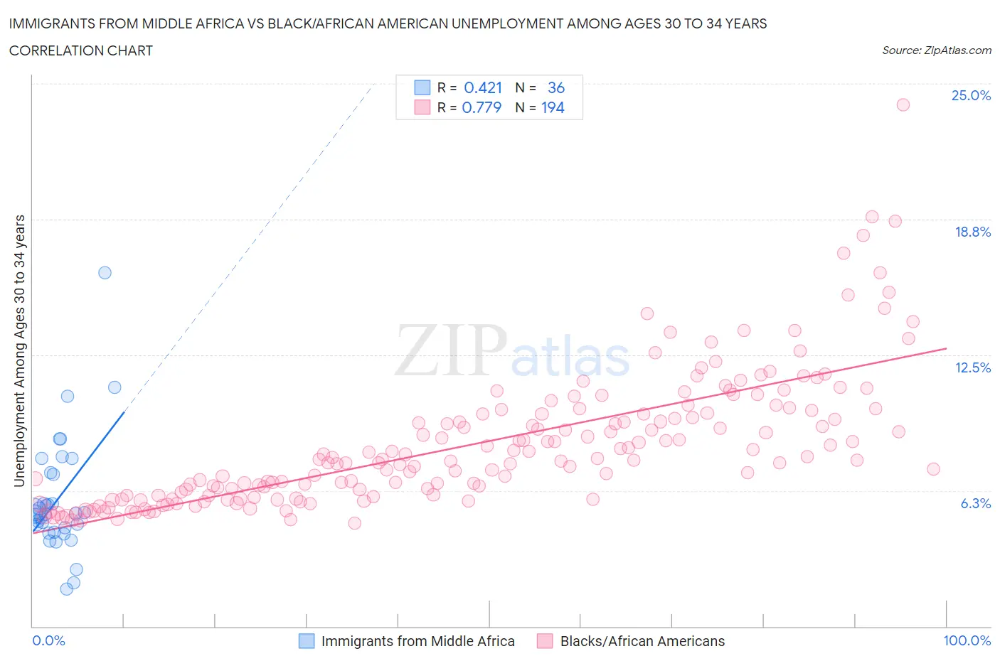 Immigrants from Middle Africa vs Black/African American Unemployment Among Ages 30 to 34 years