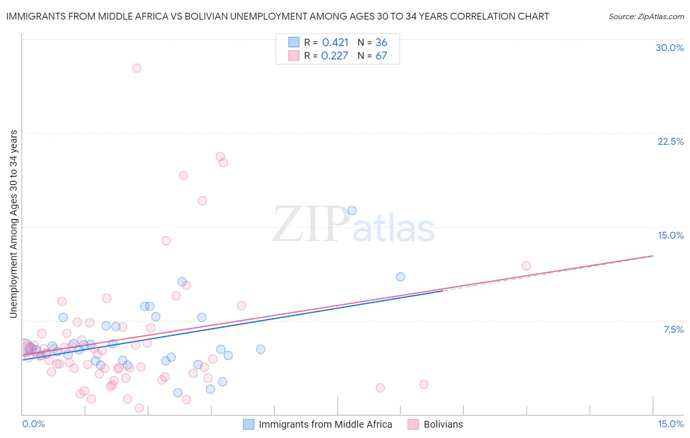 Immigrants from Middle Africa vs Bolivian Unemployment Among Ages 30 to 34 years