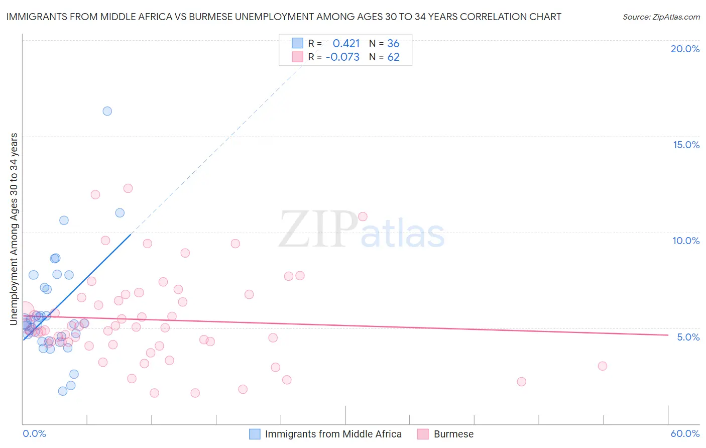 Immigrants from Middle Africa vs Burmese Unemployment Among Ages 30 to 34 years