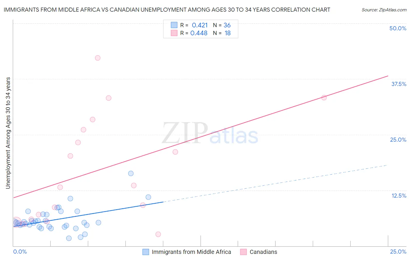 Immigrants from Middle Africa vs Canadian Unemployment Among Ages 30 to 34 years