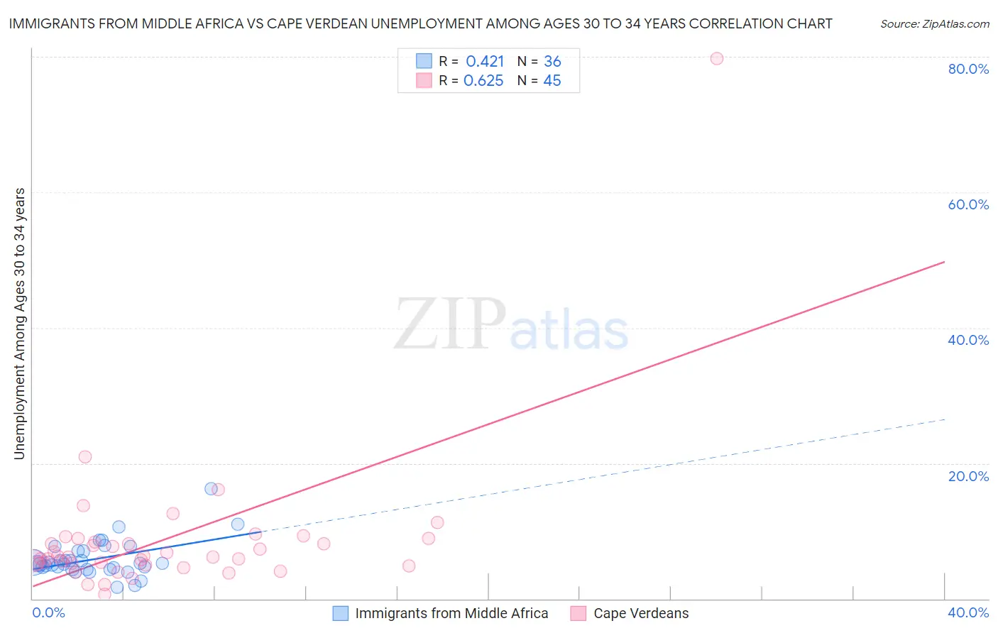 Immigrants from Middle Africa vs Cape Verdean Unemployment Among Ages 30 to 34 years