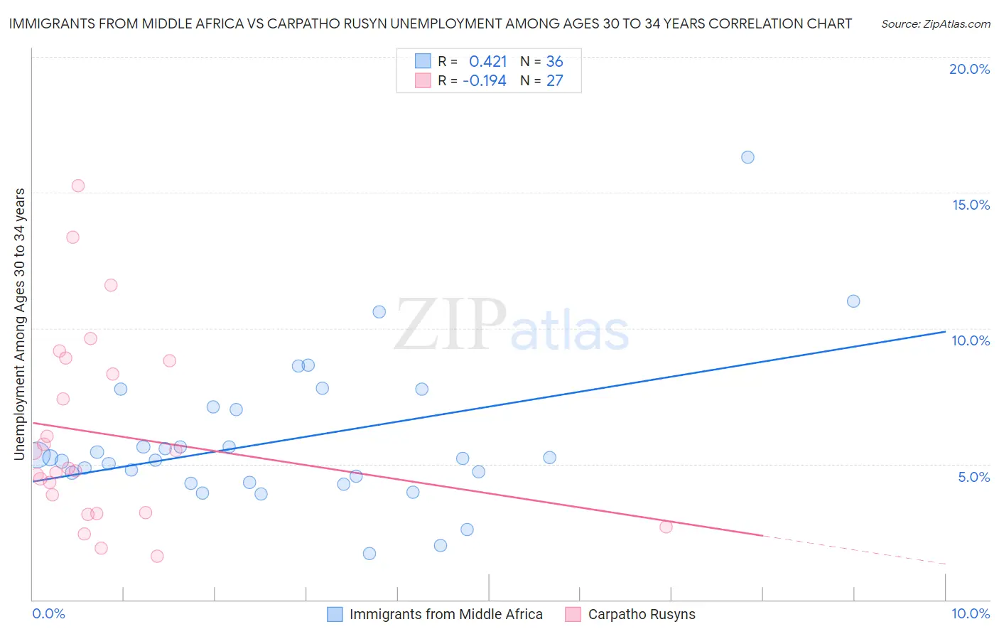 Immigrants from Middle Africa vs Carpatho Rusyn Unemployment Among Ages 30 to 34 years