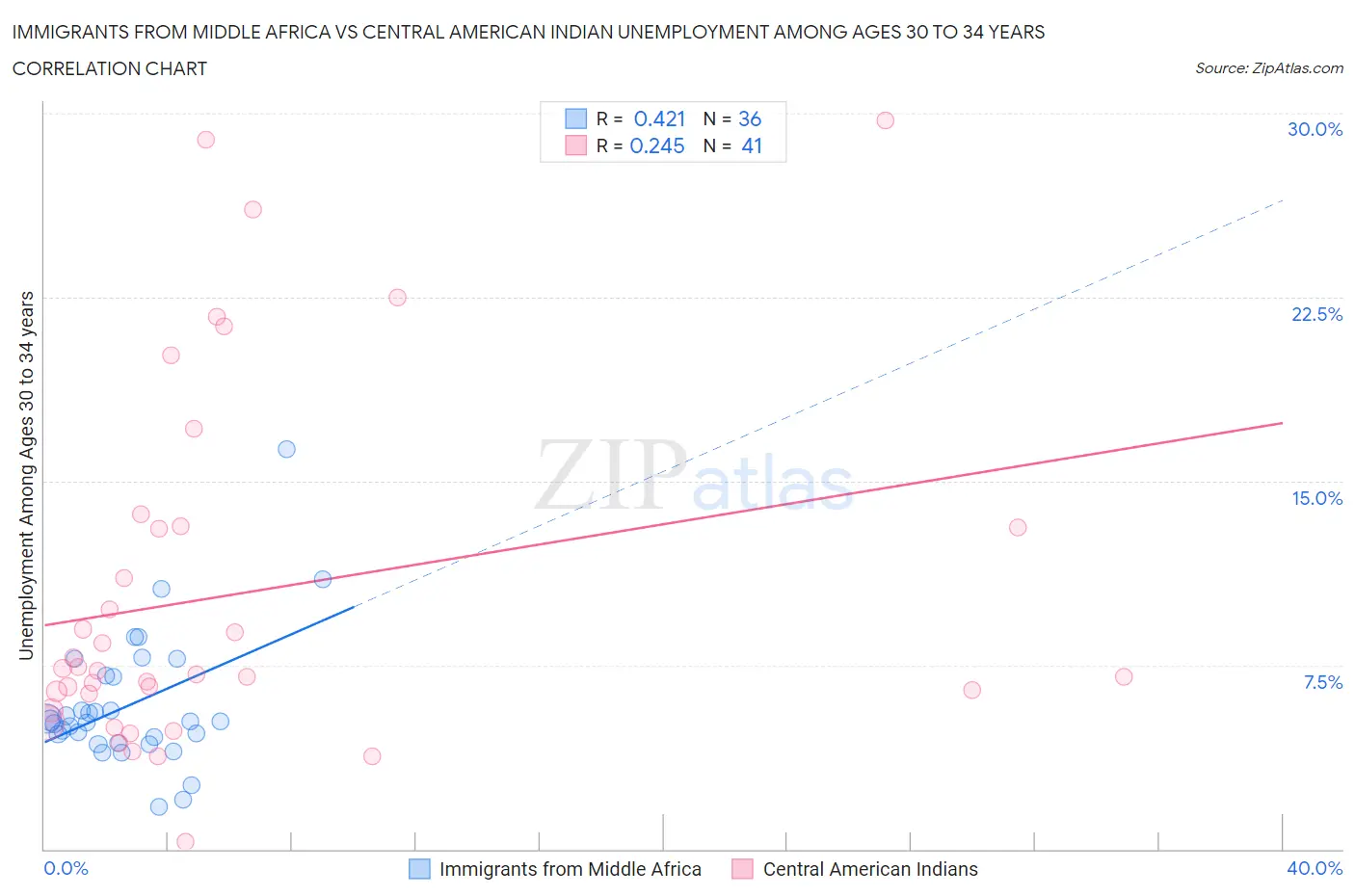 Immigrants from Middle Africa vs Central American Indian Unemployment Among Ages 30 to 34 years