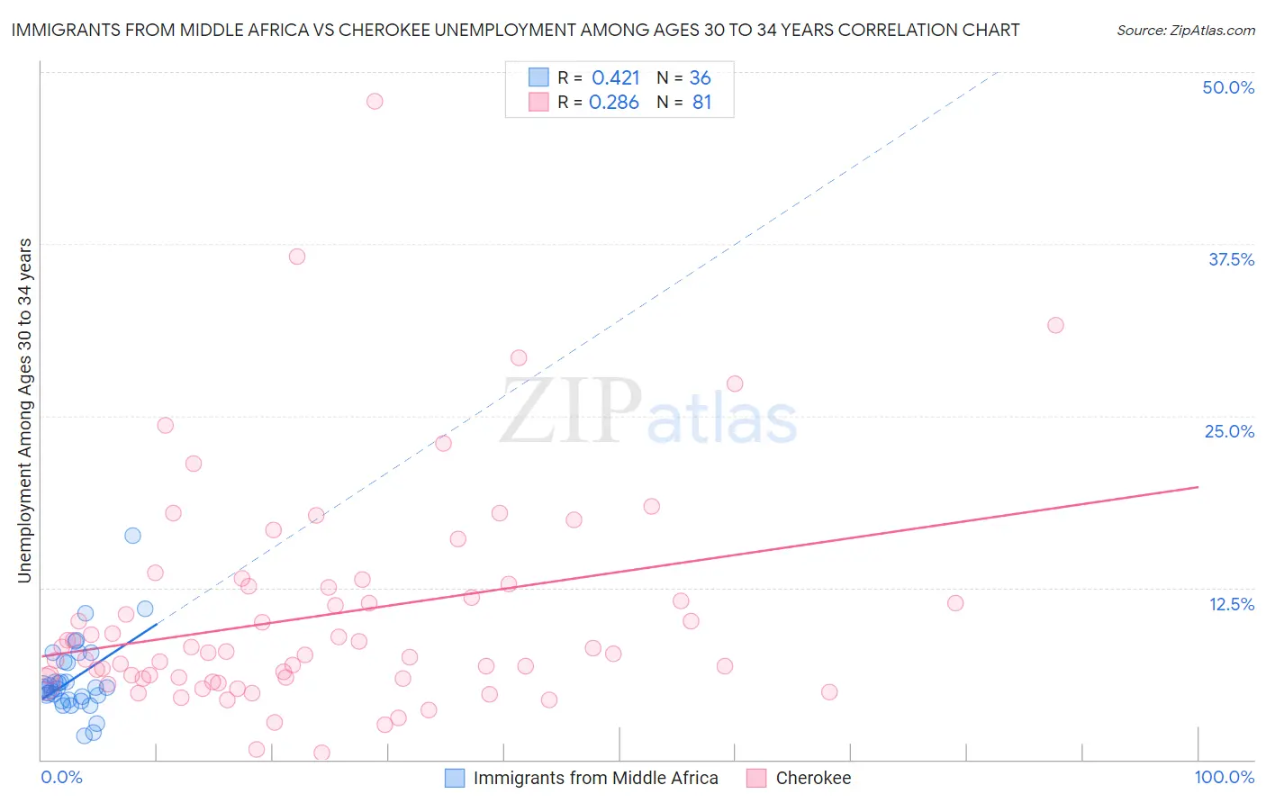 Immigrants from Middle Africa vs Cherokee Unemployment Among Ages 30 to 34 years