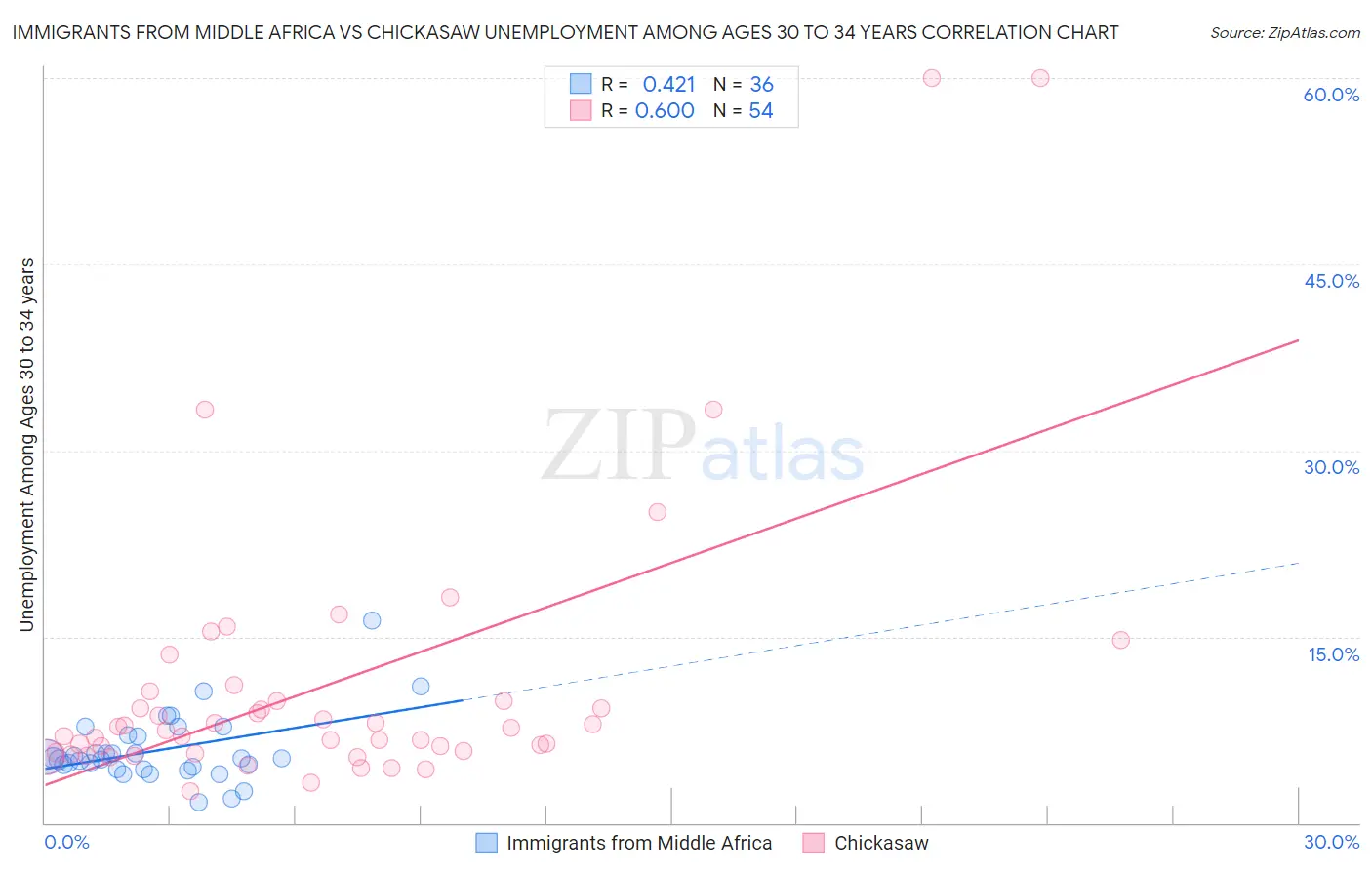 Immigrants from Middle Africa vs Chickasaw Unemployment Among Ages 30 to 34 years