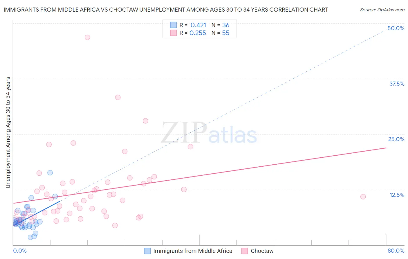 Immigrants from Middle Africa vs Choctaw Unemployment Among Ages 30 to 34 years