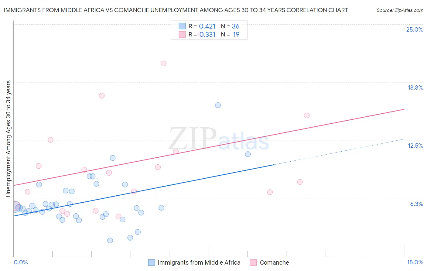 Immigrants from Middle Africa vs Comanche Unemployment Among Ages 30 to 34 years