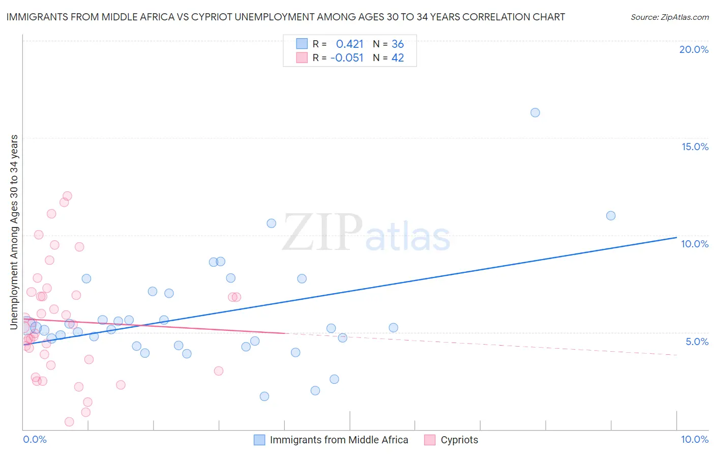 Immigrants from Middle Africa vs Cypriot Unemployment Among Ages 30 to 34 years