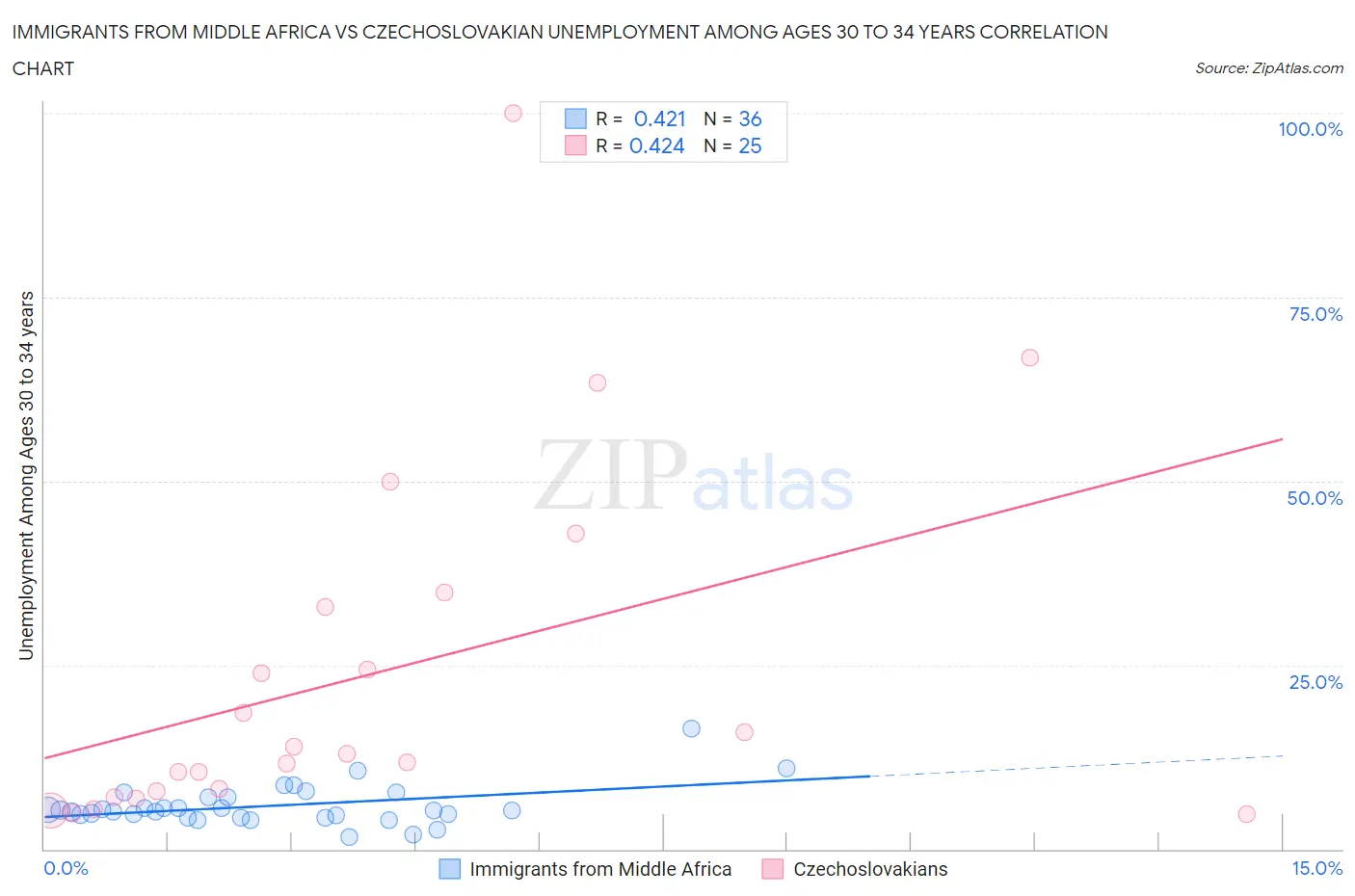 Immigrants from Middle Africa vs Czechoslovakian Unemployment Among Ages 30 to 34 years