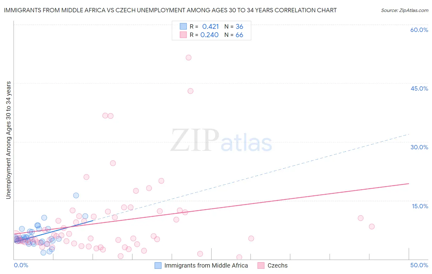 Immigrants from Middle Africa vs Czech Unemployment Among Ages 30 to 34 years