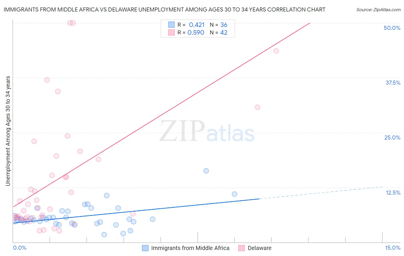 Immigrants from Middle Africa vs Delaware Unemployment Among Ages 30 to 34 years