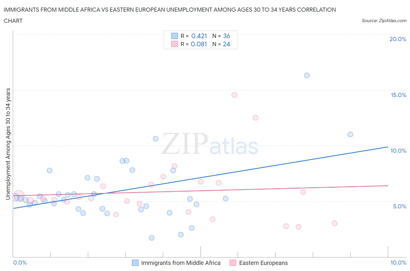 Immigrants from Middle Africa vs Eastern European Unemployment Among Ages 30 to 34 years