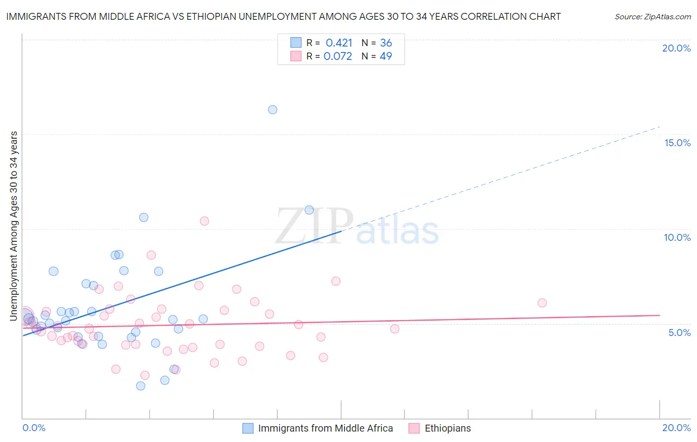 Immigrants from Middle Africa vs Ethiopian Unemployment Among Ages 30 to 34 years
