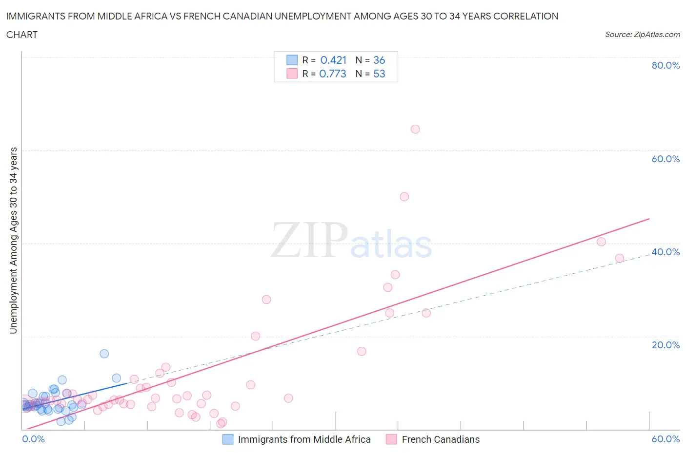 Immigrants from Middle Africa vs French Canadian Unemployment Among Ages 30 to 34 years