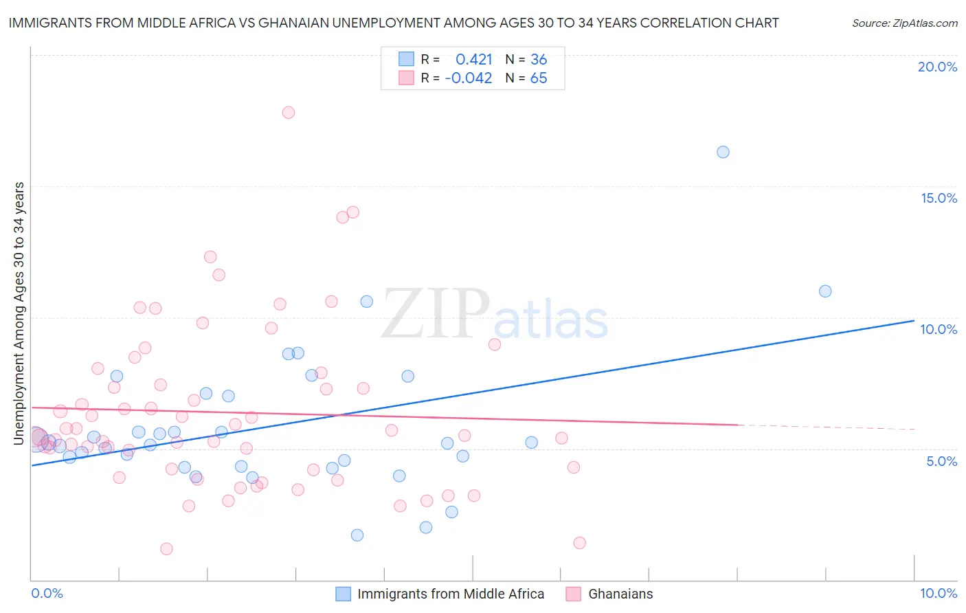 Immigrants from Middle Africa vs Ghanaian Unemployment Among Ages 30 to 34 years