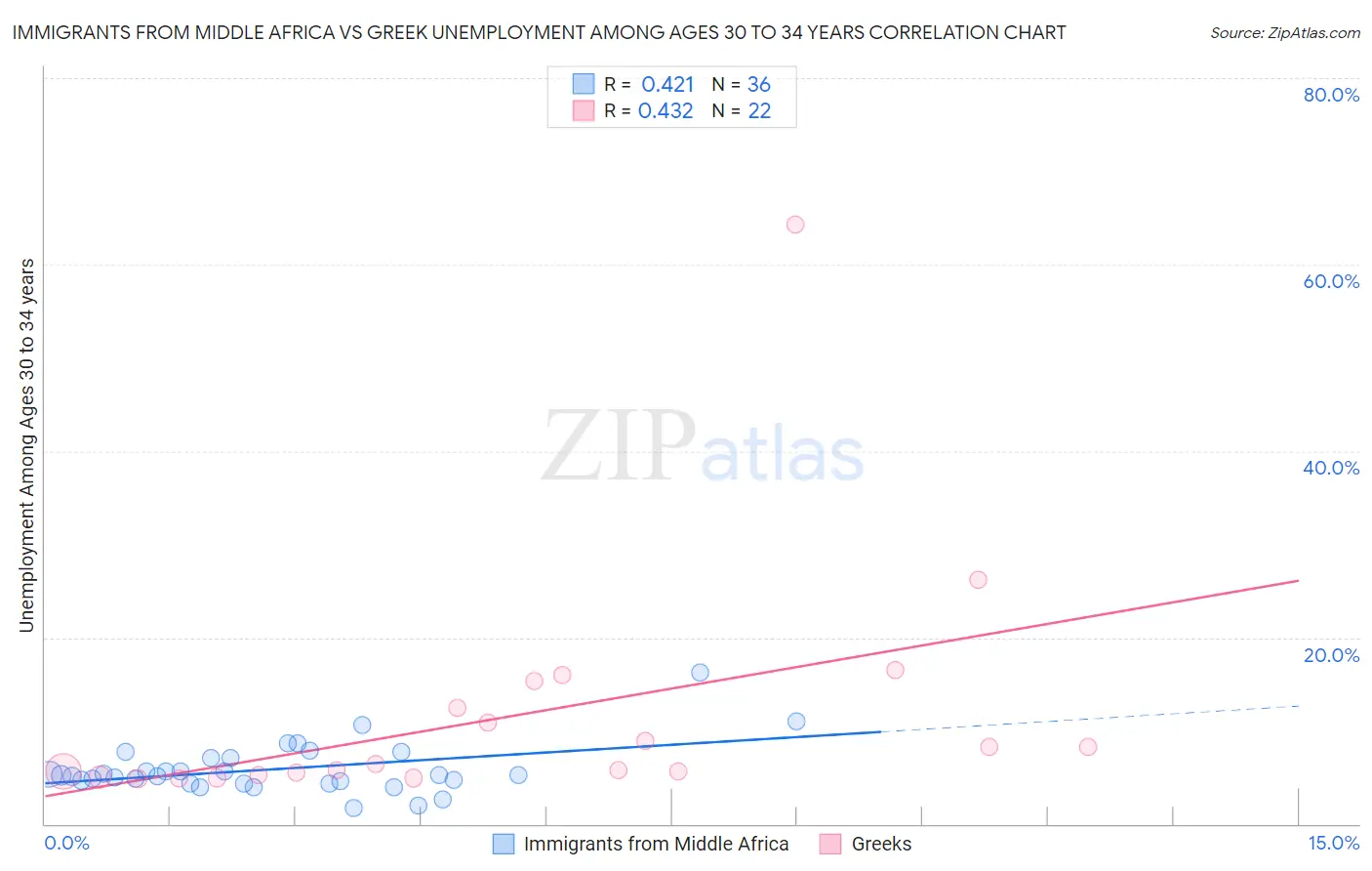 Immigrants from Middle Africa vs Greek Unemployment Among Ages 30 to 34 years