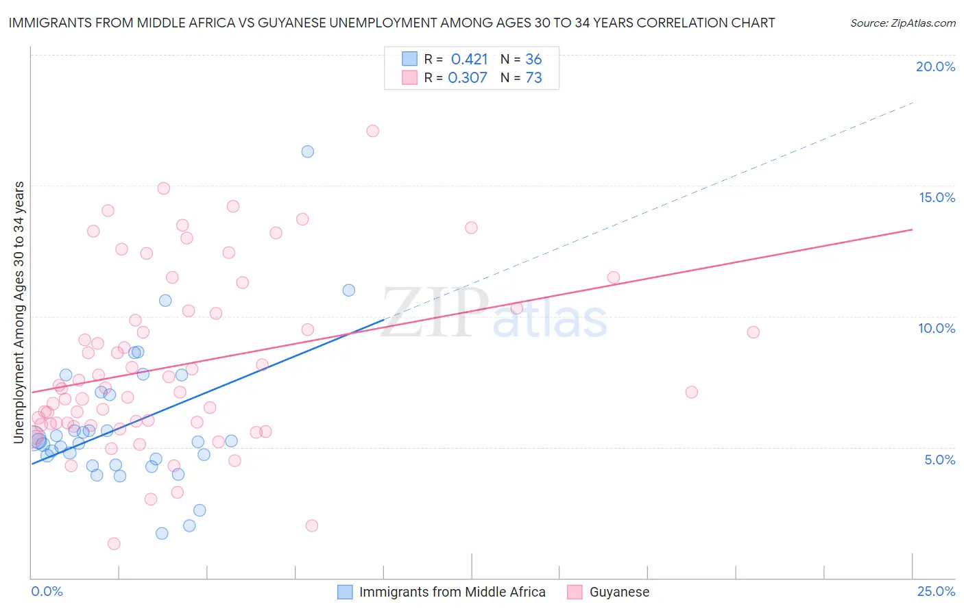 Immigrants from Middle Africa vs Guyanese Unemployment Among Ages 30 to 34 years