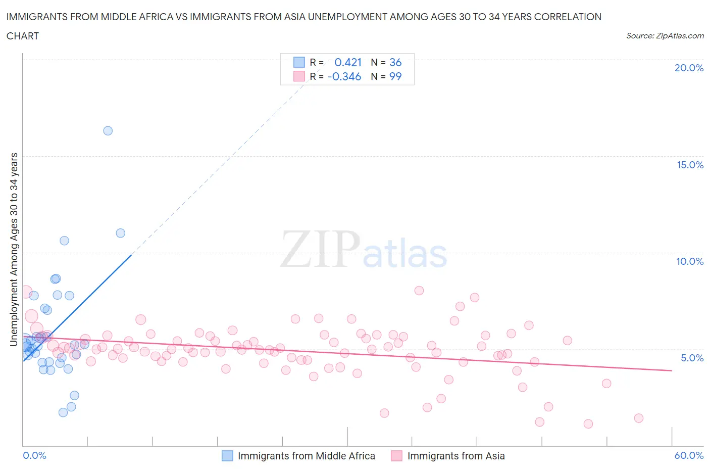 Immigrants from Middle Africa vs Immigrants from Asia Unemployment Among Ages 30 to 34 years