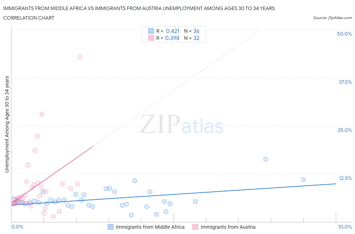 Immigrants from Middle Africa vs Immigrants from Austria Unemployment Among Ages 30 to 34 years