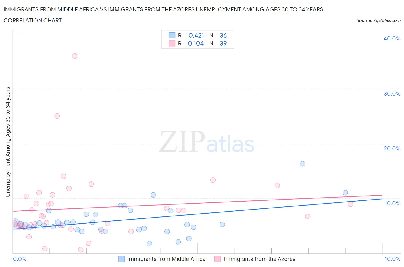 Immigrants from Middle Africa vs Immigrants from the Azores Unemployment Among Ages 30 to 34 years