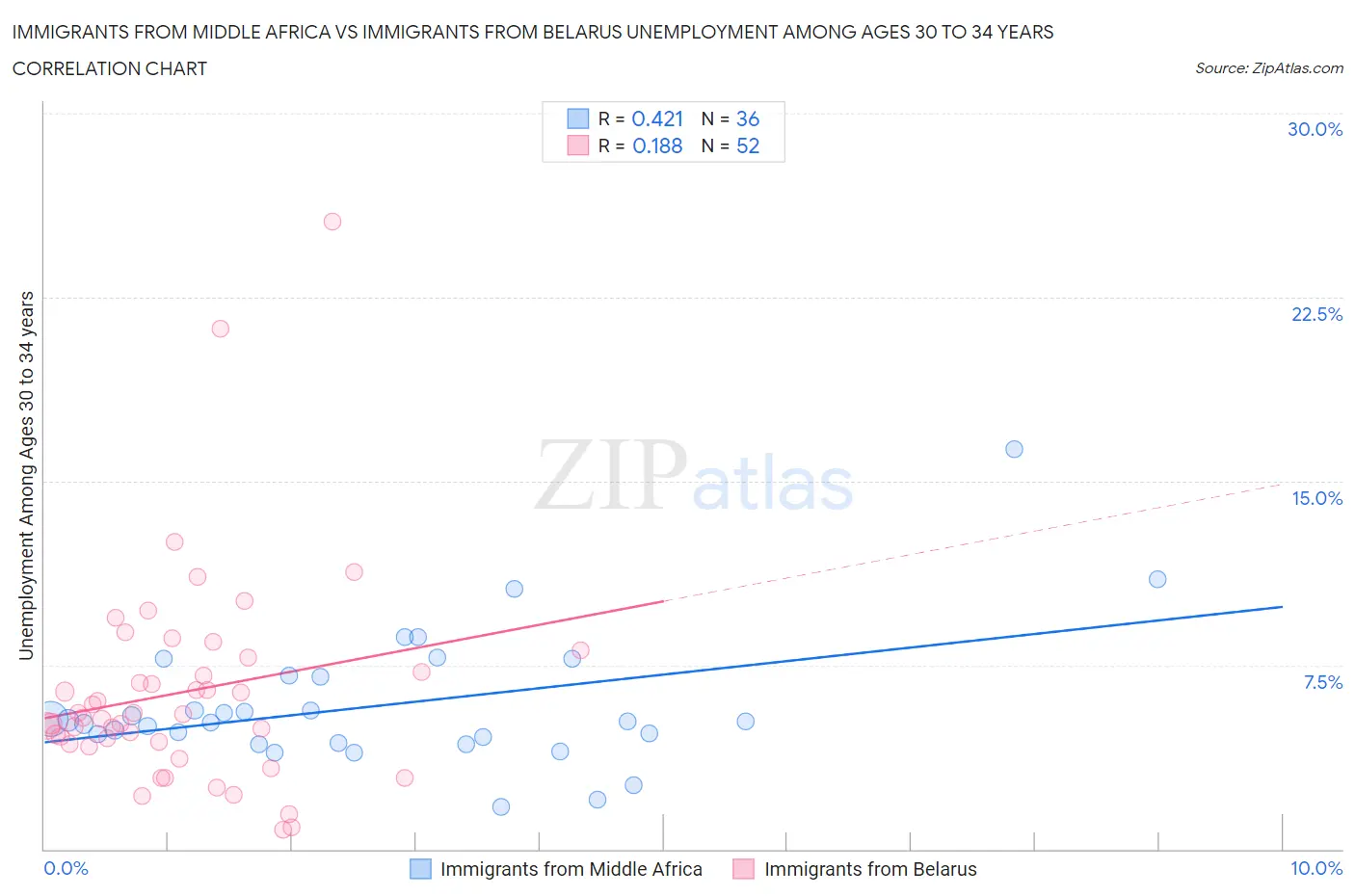 Immigrants from Middle Africa vs Immigrants from Belarus Unemployment Among Ages 30 to 34 years