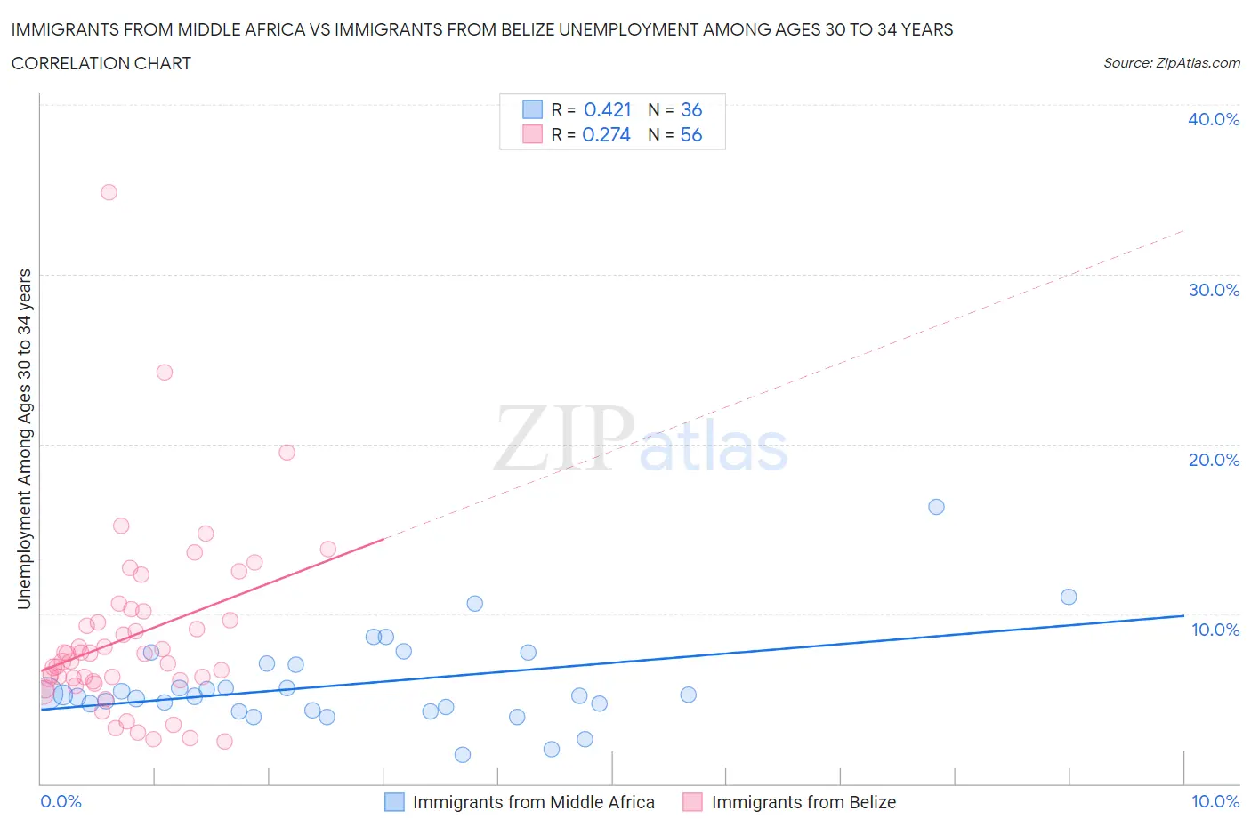 Immigrants from Middle Africa vs Immigrants from Belize Unemployment Among Ages 30 to 34 years