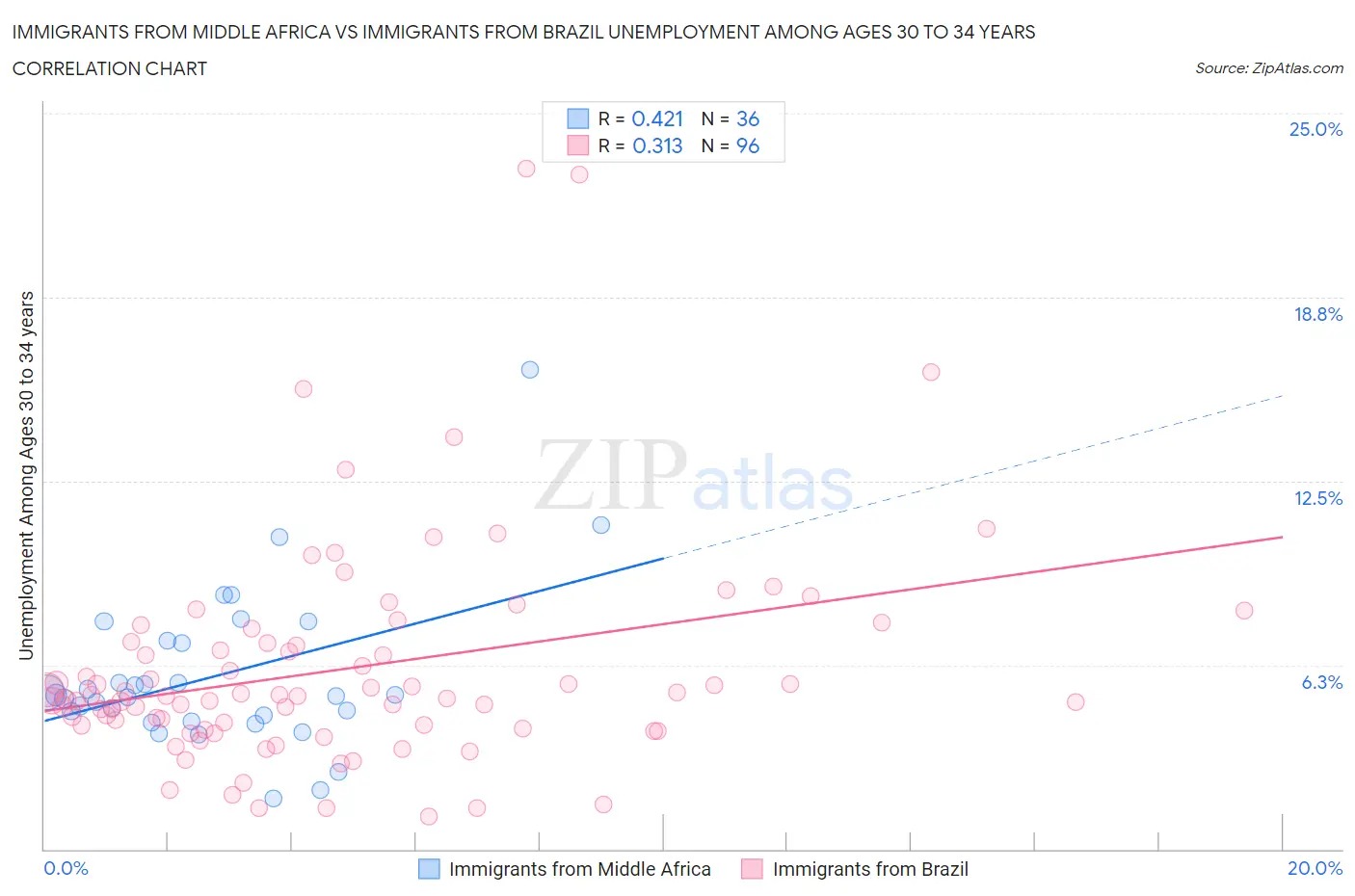 Immigrants from Middle Africa vs Immigrants from Brazil Unemployment Among Ages 30 to 34 years