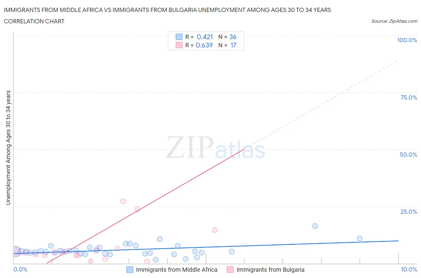 Immigrants from Middle Africa vs Immigrants from Bulgaria Unemployment Among Ages 30 to 34 years